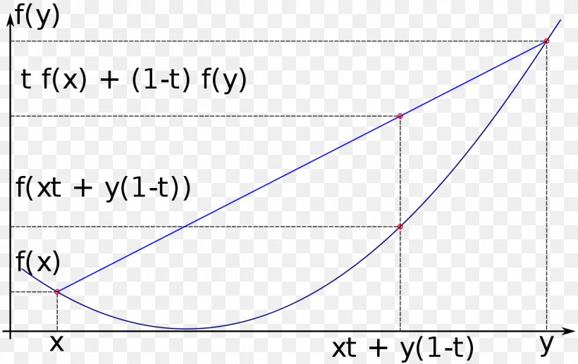 Convex Function Concave Function Convex Set Graph Of A Function, PNG, 1200x757px, Convex Function, Absolute Value, Area, Blue, Concave Function Download Free