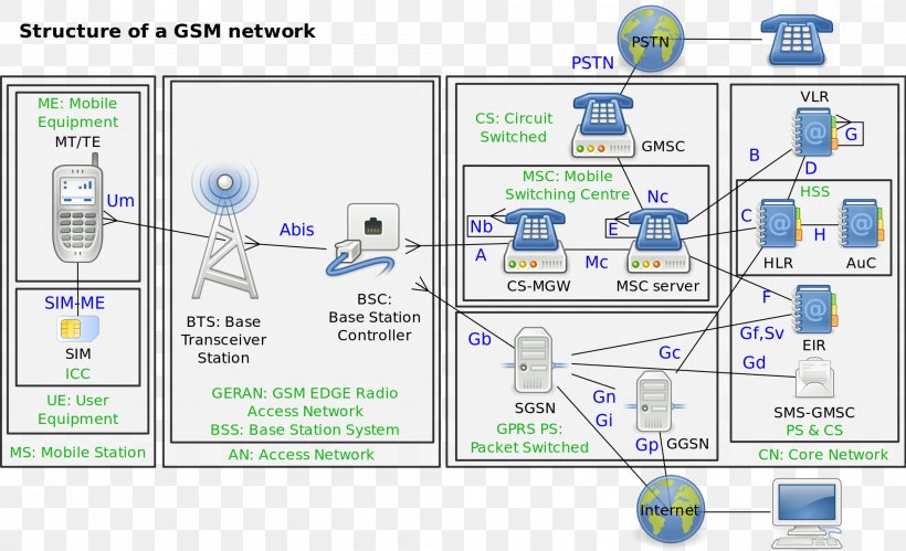 GSM Base Station Subsystem Cellular Network Mobile Phones General Packet Radio Service, PNG, 2000x1219px, Gsm, Area, Base Station, Base Station Subsystem, Base Transceiver Station Download Free