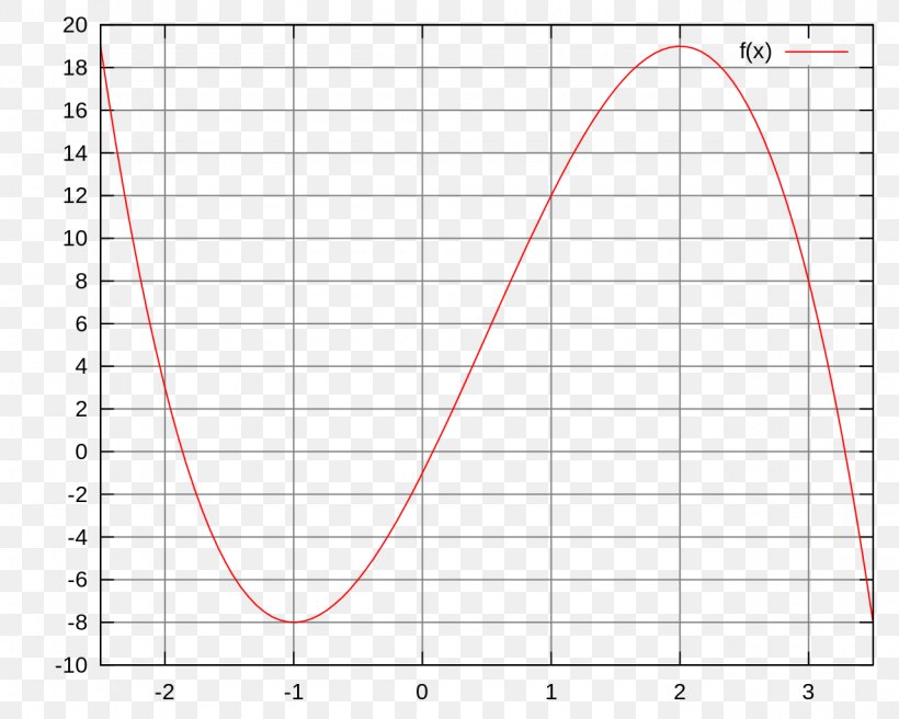 Tangent Curve Line Cartesian Coordinate System Multistage Amplifier, PNG, 1280x1024px, Tangent, Amplifier, Area, Cartesian Coordinate System, Curve Download Free