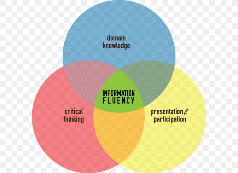 Fluency Information Literacy Knowledge Definition, PNG, 600x597px, Fluency, Brand, Context, Critical Thinking, Definition Download Free