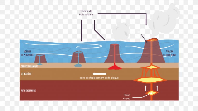 Hotspot Plate Tectonics Kontinentalplatta Volcano, PNG, 1920x1081px, Hotspot, Advertising, Brand, Diagram, Energy Download Free