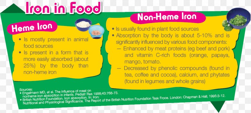 Nutrient Food Iron Deficiency Heme, PNG, 1068x483px, Nutrient, Advertising, Animal Source Foods, Area, Danone Download Free