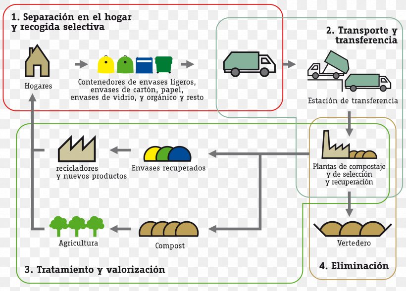 Paper Recycling Waste Management Waste Sorting, PNG, 2425x1741px, Paper, Area, Brand, Diagram, Document Download Free