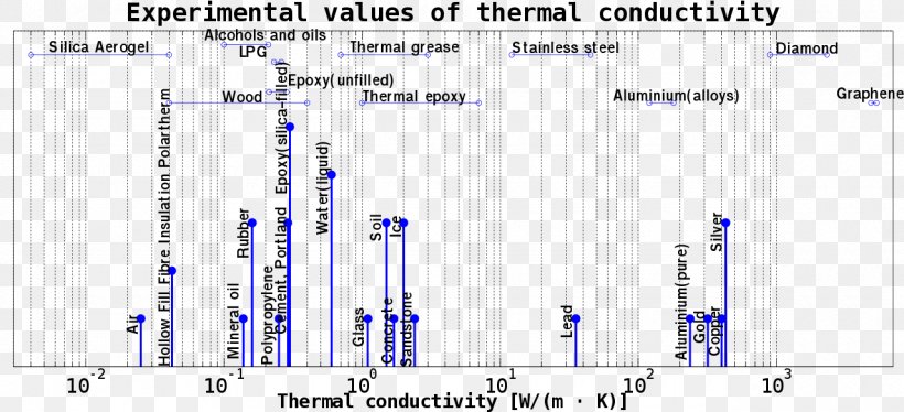 Thermal Conductivity Heat Material Metal Electrical Conductivity, PNG, 1280x584px, Thermal Conductivity, Area, Arsenic, Diagram, Electrical Conductivity Download Free