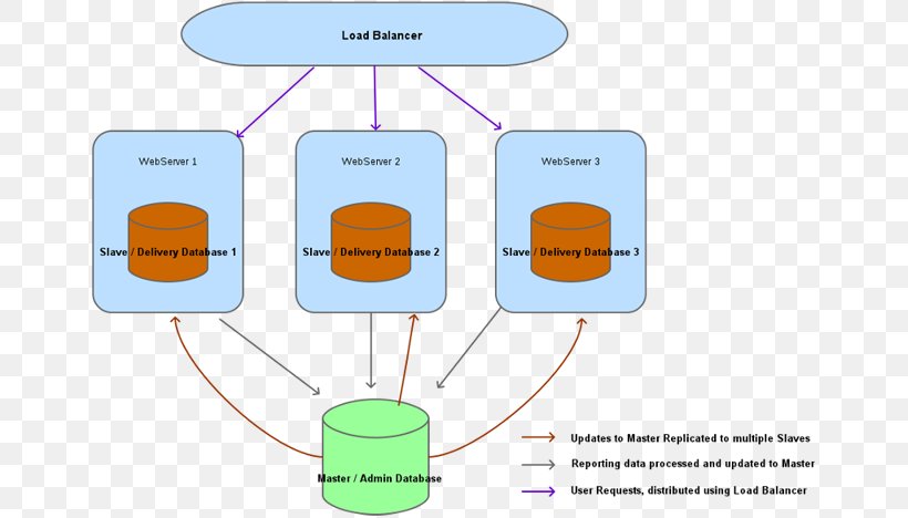 Distributed Database Data Architecture Database Management System MySQL, PNG, 660x468px, Distributed Database, Area, Brand, Communication, Computer Network Download Free