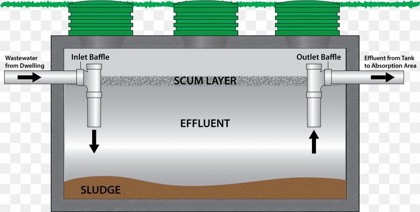 Septic Tank Grinder Pump Sewage Pumping Greywater, PNG, 3616x1834px, Septic Tank, Greywater, Grinder Pump, Machine, Pump Download Free