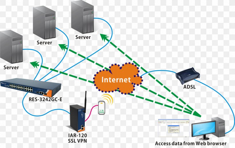 Computer Network Virtual Private Network Transport Layer Security Internet OpenVPN, PNG, 1000x631px, Computer Network, Cable, Circuit Component, Communication, Diagram Download Free