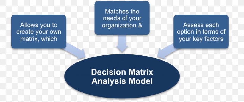 Decision Matrix Product Project Business Brand, PNG, 845x354px, Decision Matrix, Analysis, Brand, Business, Communication Download Free