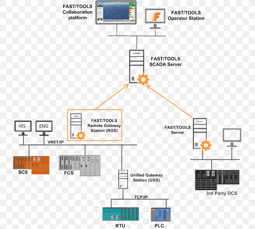 SCADA Yokogawa Electric Distributed Control System Programmable Logic Controllers, PNG, 736x734px, Scada, Area, Building Management System, Control System, Diagram Download Free