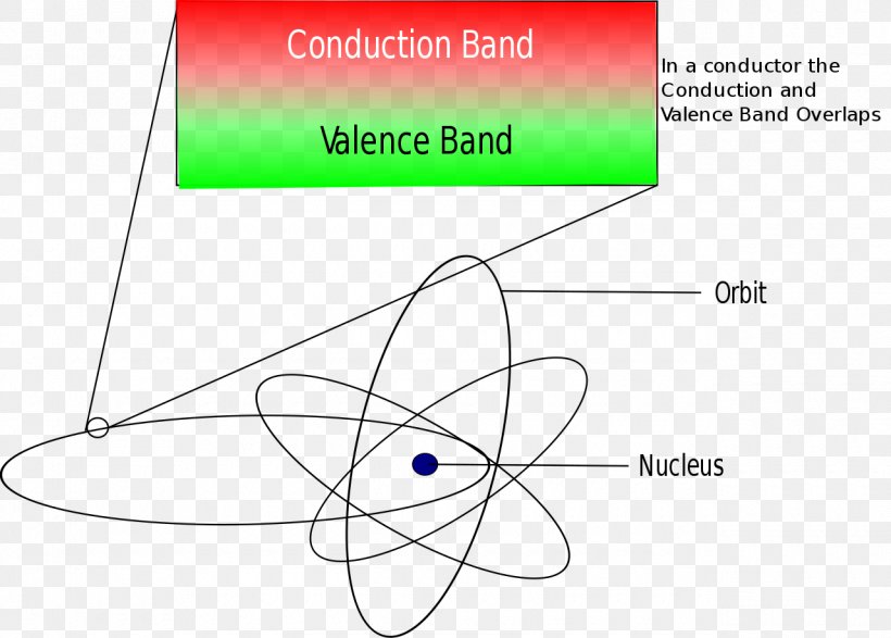 Electrical Conductor Electrical Resistance And Conductance Insulator Electric Charge Valence And Conduction Bands, PNG, 1280x917px, Electrical Conductor, Area, Atom, Atomic Theory, Diagram Download Free