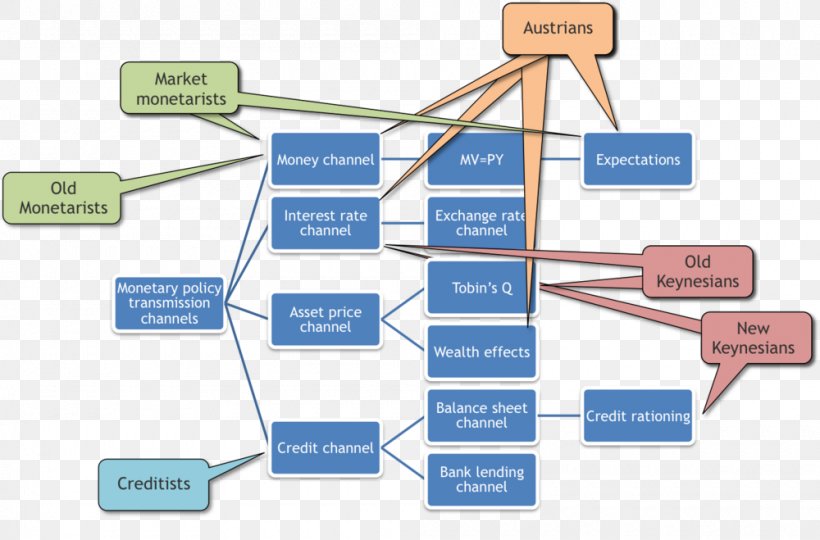 Monetary Transmission Mechanism Television Economics Monetary Policy Policy Uncertainty, PNG, 1000x659px, Television, Austrian School, Communication, Diagram, Economics Download Free