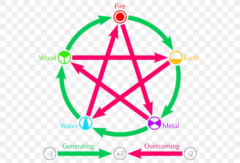 Pentagram Wicca Paganism Witchcraft Symbol, PNG, 580x555px, Pentagram, Area, Brand, Diagram, Fivepointed Star Download Free
