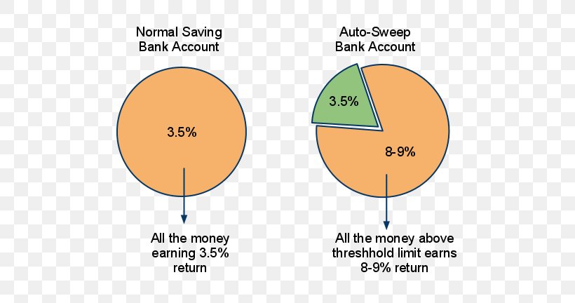 Sweep Account Bank Account Deposit Account Savings Account, PNG, 620x432px, Bank, Area, Bank Account, Credit Card, Debit Card Download Free