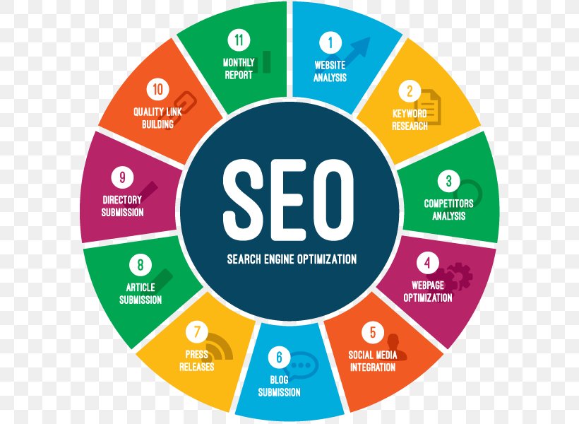 Search Engine Optimization Web Search Engine Digital Marketing Google Search Website, PNG, 600x600px, Search Engine Optimization, Area, Brand, Diagram, Digital Marketing Download Free