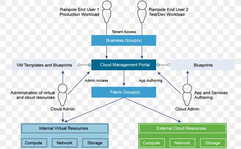 Cloud Computing Provisioning Cloud Management Organization, PNG, 1181x734px, Cloud Computing, Area, Business, Cloud Management, Data Architecture Download Free
