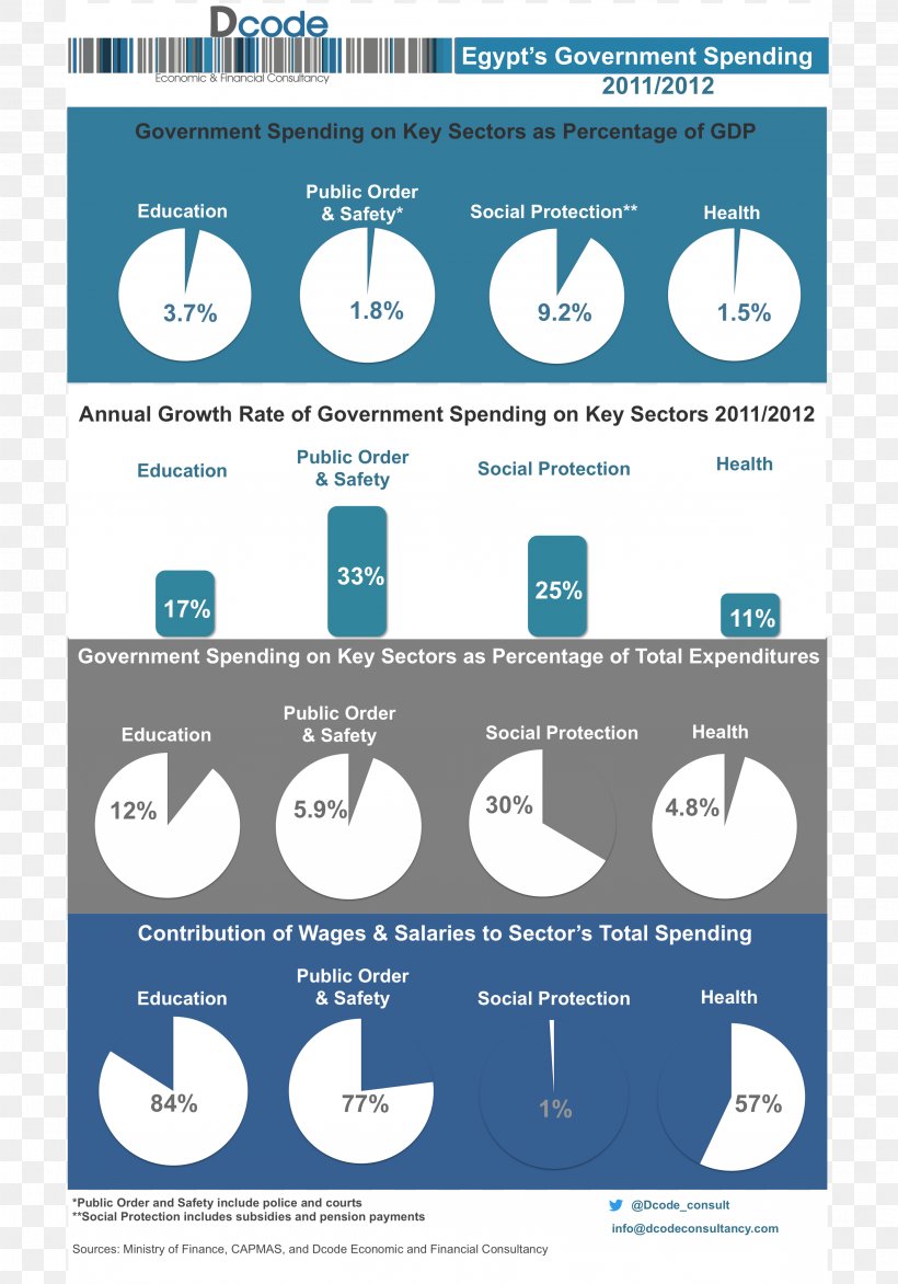 Economy Of Egypt Government Spending Government Budget Balance, PNG, 2793x3992px, Economy, Area, Brand, Diagram, Economic Sector Download Free