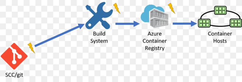 Docker Intermodal Container Kubernetes Microsoft Azure Serverless Framework, PNG, 1024x350px, Docker, Area, Brand, Computer Icon, Diagram Download Free