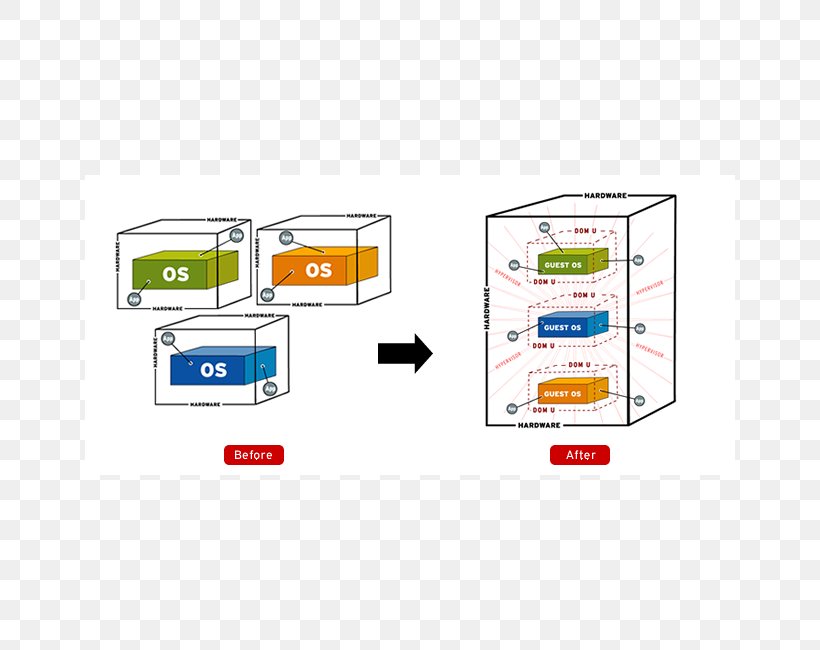 Desktop Virtualization Cloud Computing Computer Servers Virtual Private Server, PNG, 650x650px, Virtualization, Area, Brand, Cloud Computing, Cloud Storage Download Free