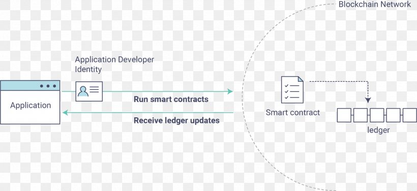 Hyperledger Blockchain User Computer Program, PNG, 2551x1172px, Hyperledger, Blockchain, Brand, Computer Network, Computer Program Download Free