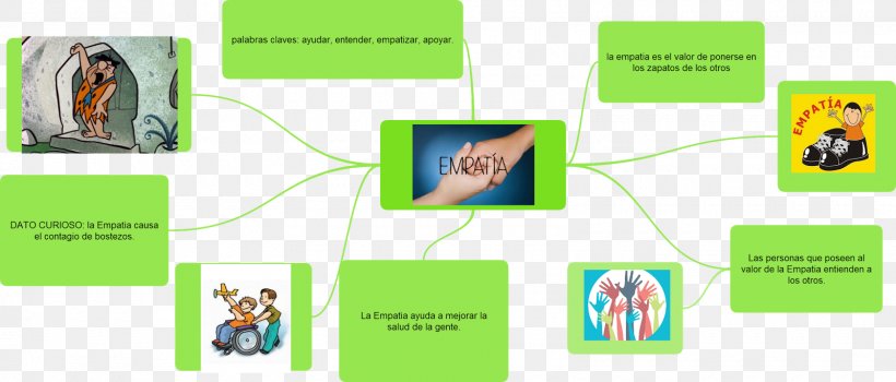Mind Map Empathy Cuadro Sinóptico Idea, PNG, 1600x684px, Map, Advertising, Apathy, Brand, Communication Download Free