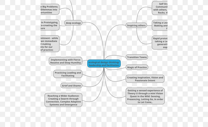 Mind Map School MindMup Diagram, PNG, 500x500px, Mind Map, Brand, Concept, Concept Map, Diagram Download Free