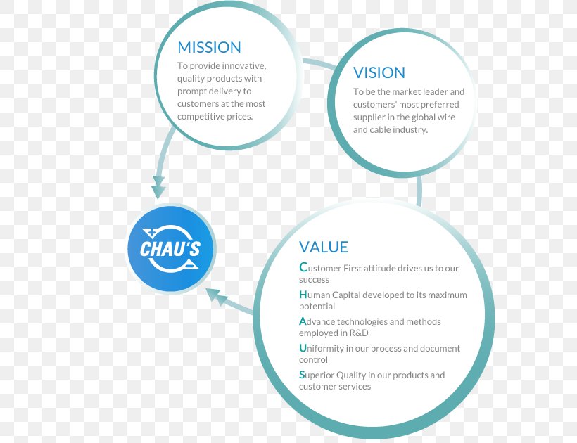 Brand Logo Organization, PNG, 593x630px, Brand, Aqua, Area, Communication, Diagram Download Free