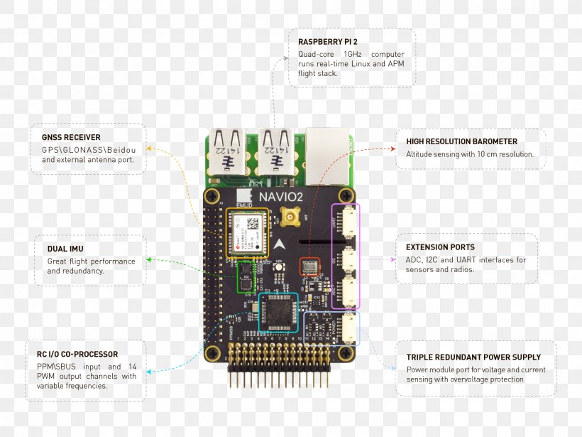 Raspberry Pi Linux Real Time Kinematic Single-board Computer Autopilot, PNG, 2133x1600px, Raspberry Pi, Arduino, Ardupilot, Autopilot, Beagleboard Download Free