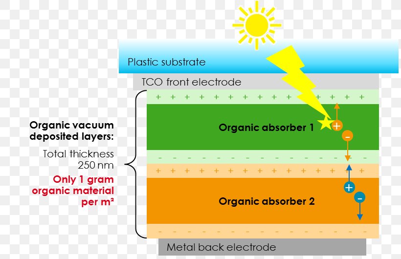 Organic Solar Cell Heliatek Multi-junction Solar Cell Electrode, PNG, 811x530px, Organic Solar Cell, Area, Brand, Diagram, Electrode Download Free