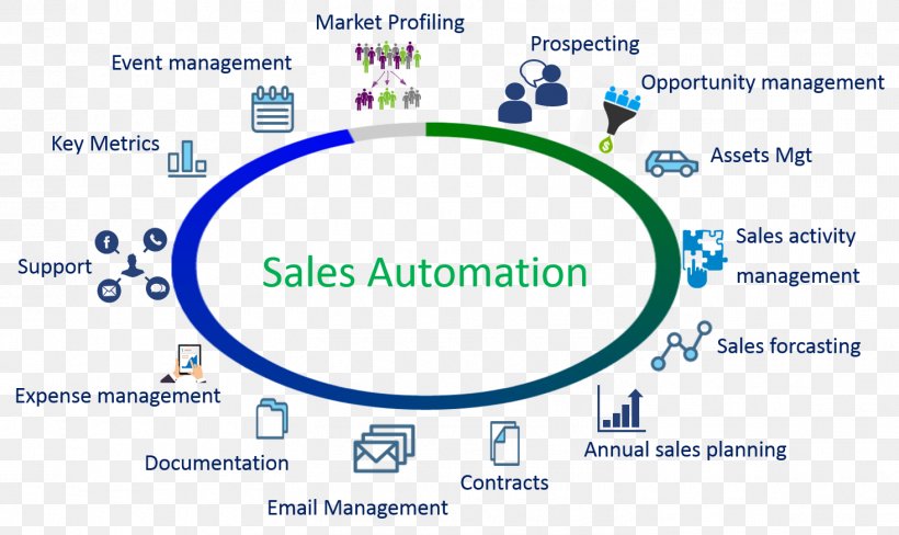 Sales Process Customer Relationship Management Sales Lead, PNG, 1467x874px, Sales, Area, Automation, Brand, Business Download Free