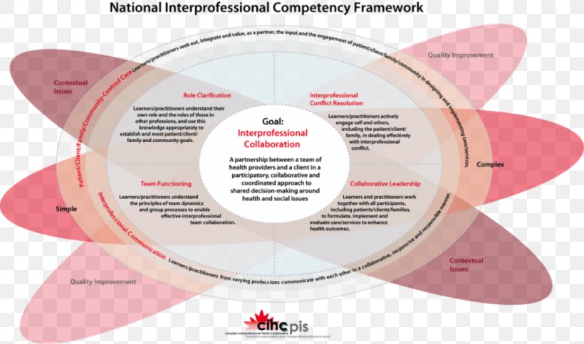Leading Interprofessional Teams In Health And Social Care Interprofessional Education Competence Health Care Collaboration, PNG, 1024x605px, Interprofessional Education, Brand, Collaboration, Competence, Education Download Free