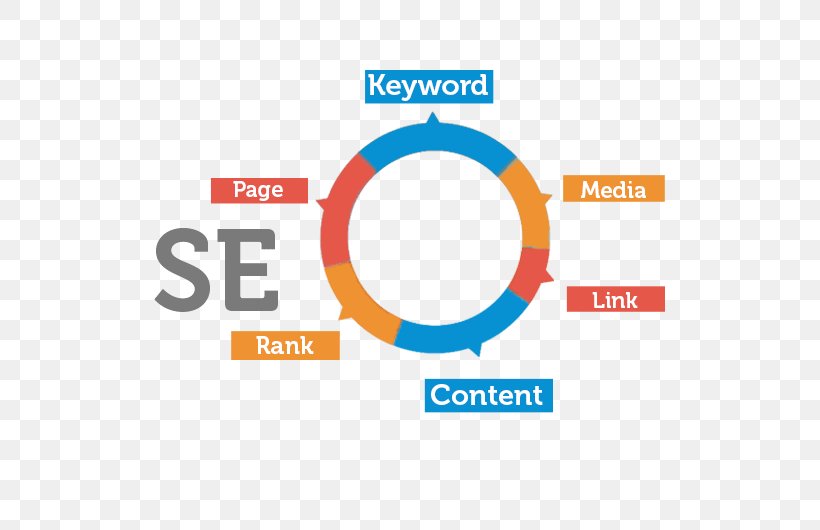 Digital Marketing Search Engine Optimization Web Search Engine Google Search, PNG, 530x530px, Digital Marketing, Advertising, Area, Brand, Business Download Free