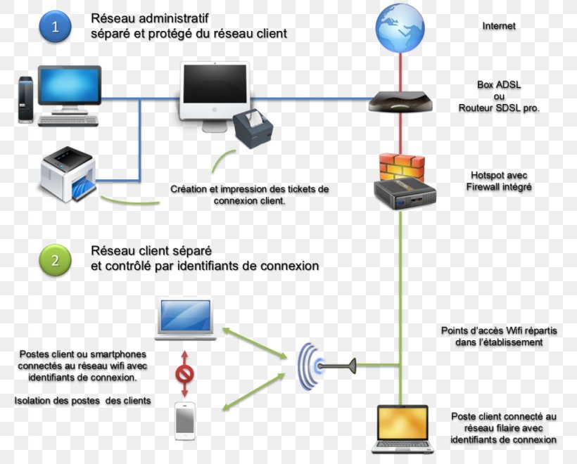 Computer Network Line Organization, PNG, 1024x825px, Computer Network, Communication, Computer, Diagram, Electronics Download Free