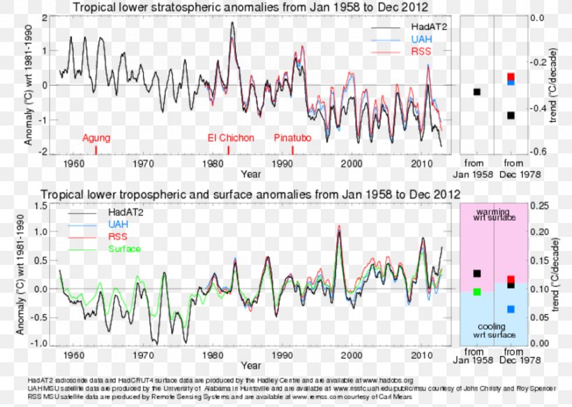 Hadley Centre For Climate Prediction And Research Global Warming Atmosphere Of Earth General Circulation Model, PNG, 900x641px, Climate, Area, Atmosphere, Atmosphere Of Earth, Diagram Download Free