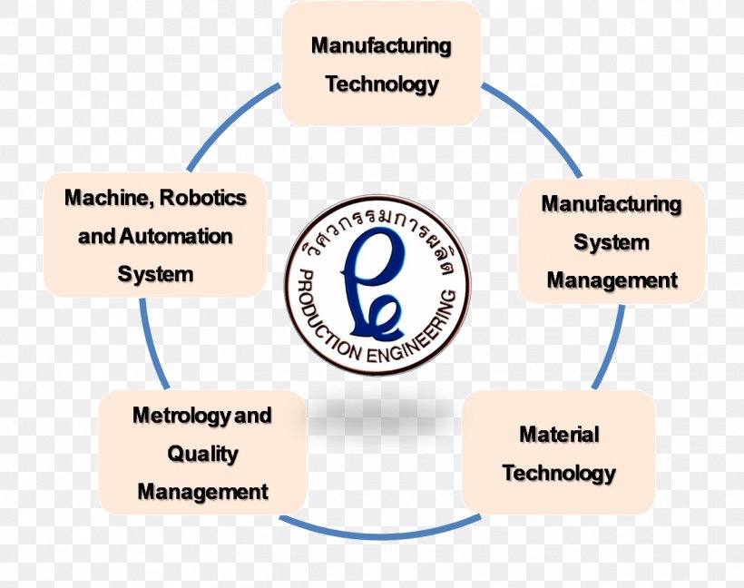 Production Engineering Manufacturing Organization, PNG, 1354x1070px, Production Engineering, Area, Brand, Communication, Diagram Download Free