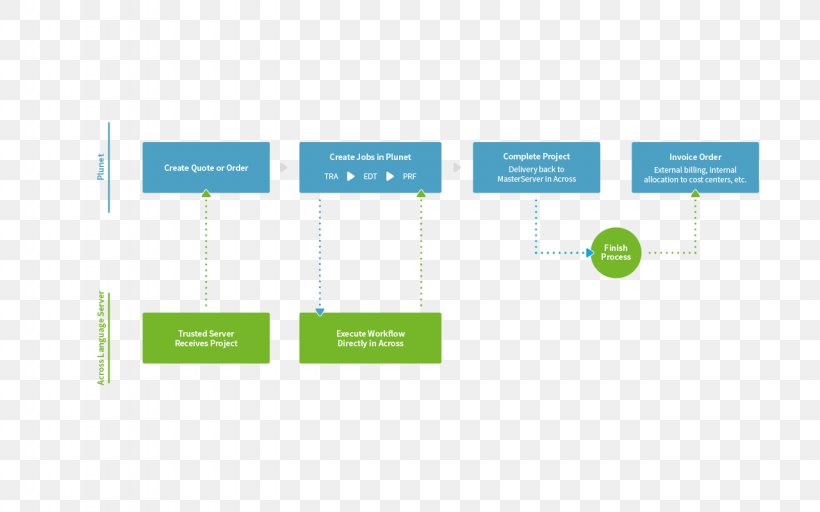 Translation Management System Information Interface, PNG, 1280x800px, Translation, Area, Brand, Business, Business Process Download Free