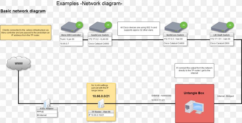 Computer Network Diagram Virtual LAN IEEE 802.1X, PNG, 1401x715px, Diagram, Area, Brand, Communication, Computer Network Download Free