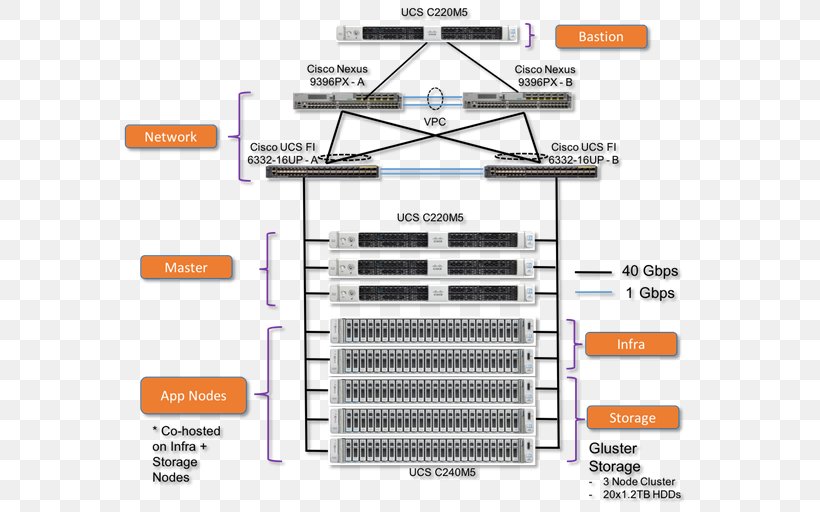 OpenShift Red Hat Kubernetes Docker Software Developer, PNG, 575x512px, Openshift, Ansible, Cisco Unified Computing System, Docker, Glusterfs Download Free