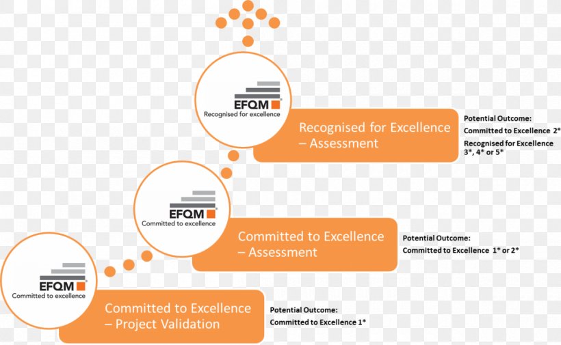 EFQM Excellence Model European Quality Award Management, PNG, 1200x740px, Efqm Excellence Model, Brand, Business, Diagram, Efqm Download Free