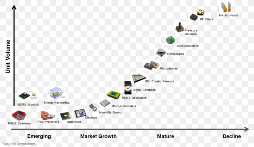 Technology Semiconductor Device Fabrication Microelectromechanical Systems, PNG, 1200x695px, Technology, Area, Brand, Diagram, Electrical Engineering Download Free