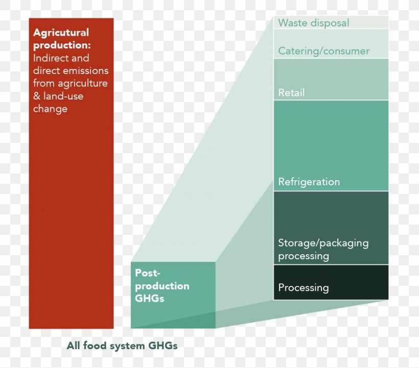 Greenhouse Gas Food Systems Land Use, Land-use Change, And Forestry Vehicle Emissions Control Carbon Footprint, PNG, 1000x880px, Greenhouse Gas, Agriculture, Brand, Brochure, Carbon Footprint Download Free
