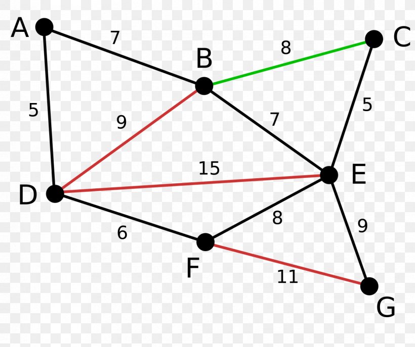 Kruskal's Algorithm Prim's Algorithm Minimum Spanning Tree, PNG, 1222x1024px, Minimum Spanning Tree, Algorithm, Area, Data Structure, Diagram Download Free