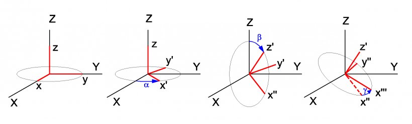 Euler Angles Euler's Rotation Theorem Angle Of Rotation, PNG, 2369x719px, Euler Angles, Angle Of Rotation, Diagram, Leonhard Euler, Number Download Free