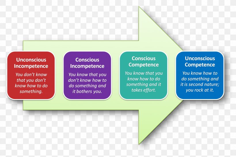 Four Stages Of Competence Learning Psychology Consciousness, PNG, 1468x976px, Four Stages Of Competence, Albert Bandura, Brand, Communication, Competence Download Free