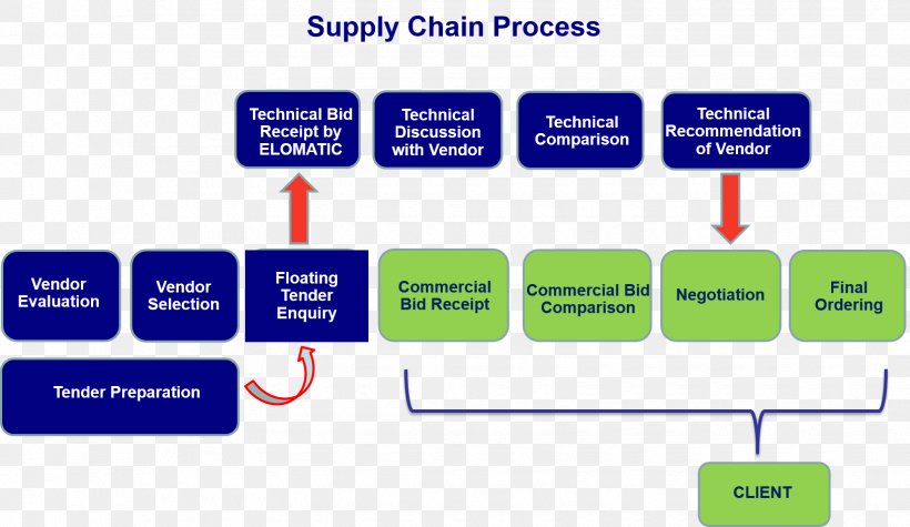Supply Chain Management Business Process, PNG, 1630x946px, Supply Chain, Area, Brand, Business, Business Process Download Free