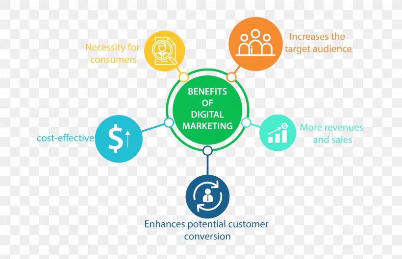 Brand Digital Marketing Business Advertising, PNG, 4976x3213px, Brand, Advertising, Business, Business Plan, Communication Download Free