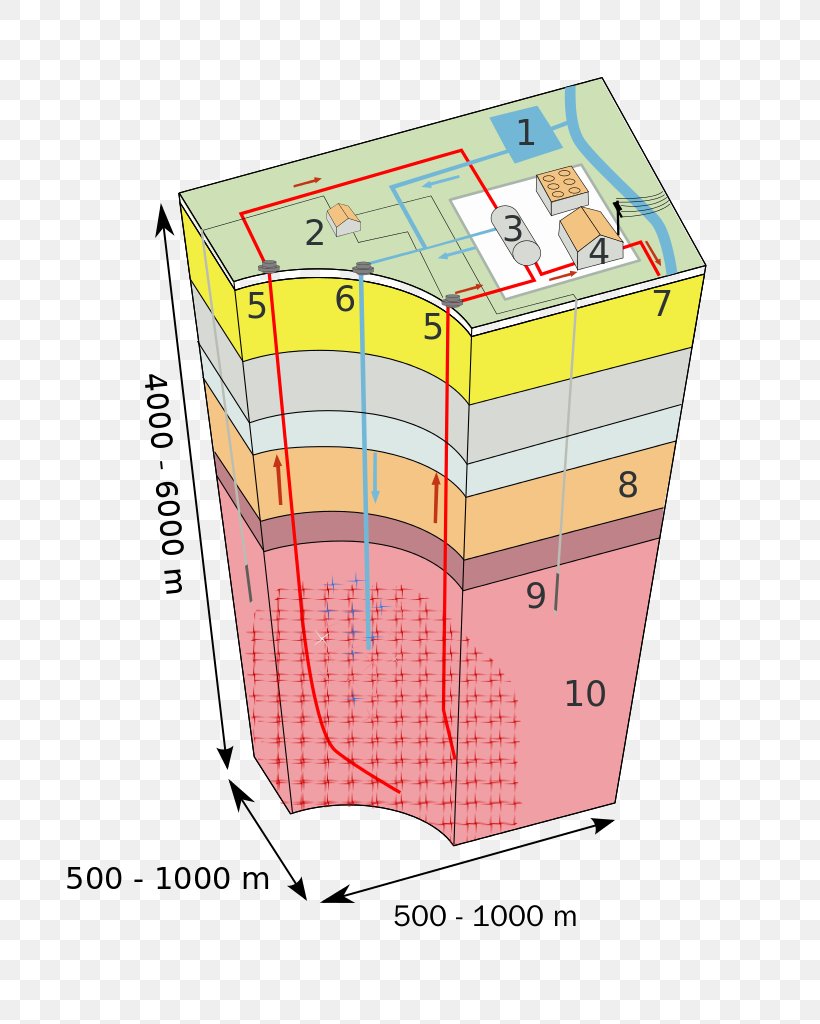 Enhanced Geothermal System Geothermal Power Geothermal Energy Geothermal Heating Geothermal Heat Pump, PNG, 724x1024px, Enhanced Geothermal System, Area, Binary Cycle, Diagram, Energy Download Free