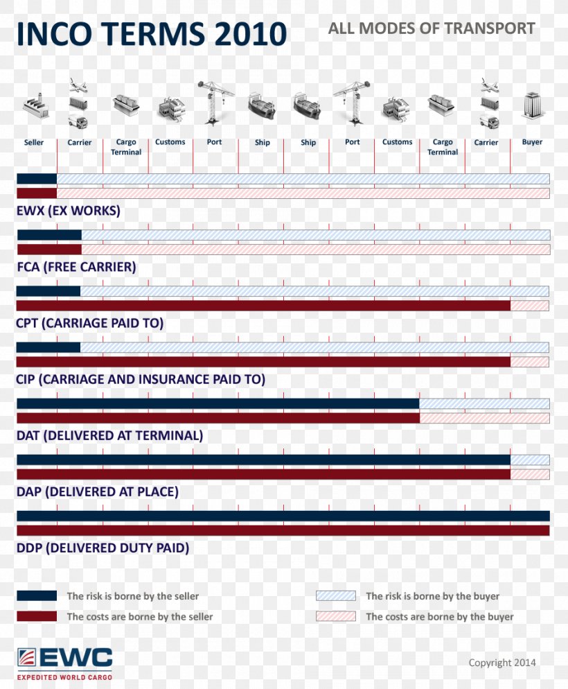 Incoterms Mode Of Transport FCA International Trade, PNG, 940x1140px, Incoterms, Area, Brand, Cargo, Common Carrier Download Free