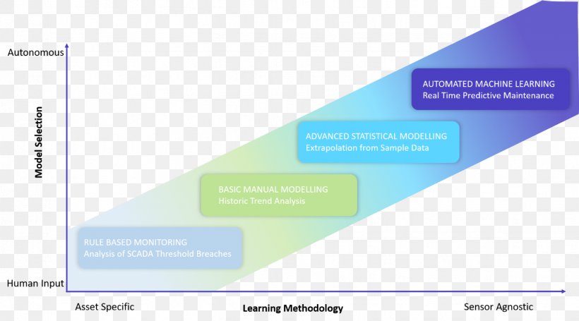 Predictive Maintenance Internet Of Things Machine Industry, PNG, 1428x794px, Predictive Maintenance, Brand, Condition Monitoring, Conditionbased Maintenance, Data Mining Download Free