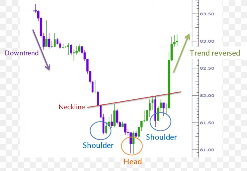 Head And Shoulders Chart Pattern Foreign Exchange Market Technical Analysis Stock, PNG, 1184x824px, Head And Shoulders, Analysis, Area, Candlestick Chart, Candlestick Pattern Download Free