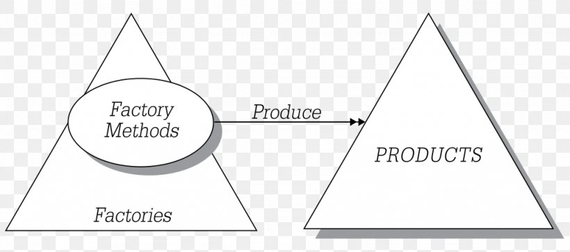 Design Patterns: Elements Of Reusable Object-Oriented Software Abstract Factory Pattern LePUS3 Factory Method Pattern Class Diagram, PNG, 1024x454px, Abstract Factory Pattern, Area, Black And White, Brand, Class Download Free